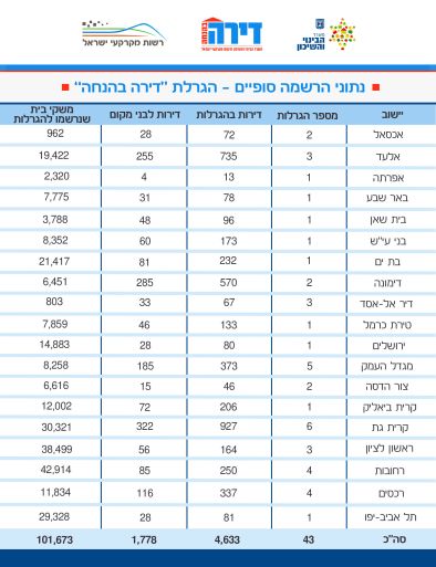 נתוני הרשמה סופיים משרד הבינוי