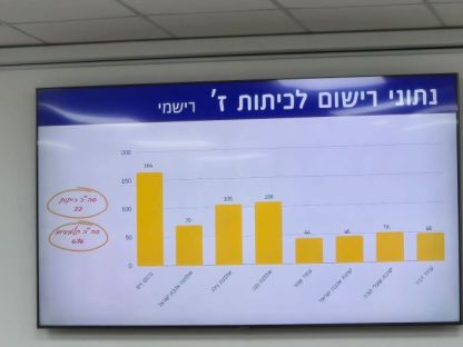 מעל 60 אלף תלמידים יפתחו את שנת הלימודים תשפ"ה