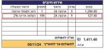 הארנונה בתקופת גרינברג עולה ב-11.29%, וזה נכון לעכשיו